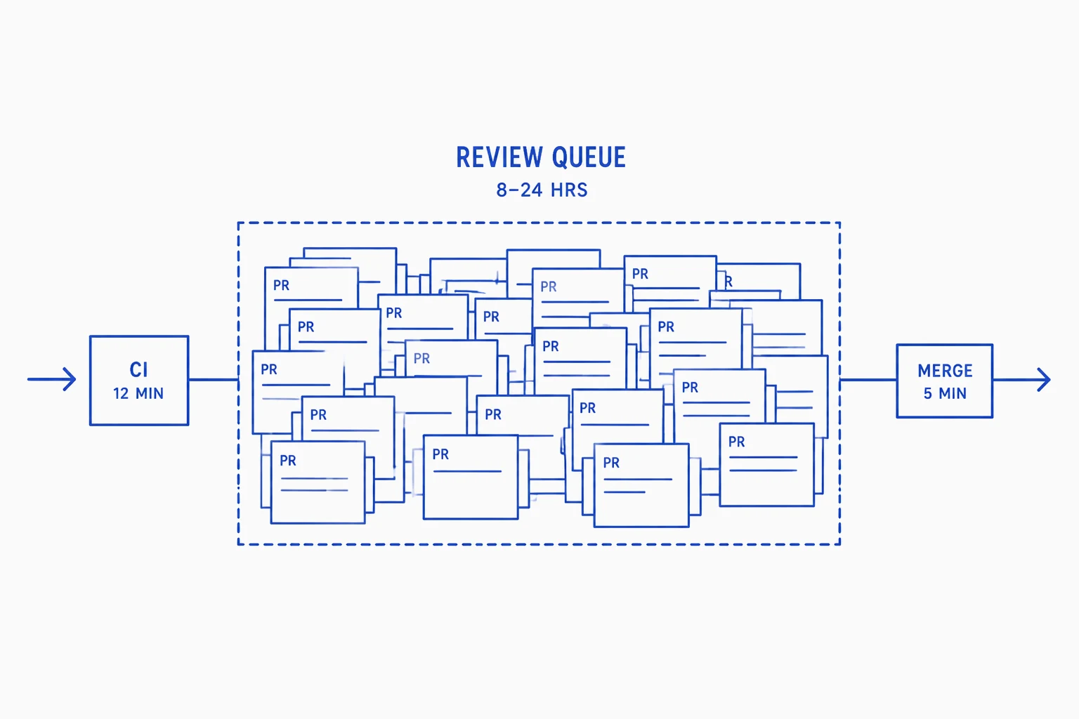 Flow diagram: a small CI box (12 min) feeds into a giant dashed box labeled 'Review Queue, 8–24 hrs' stuffed with overlapping PR cards, which then funnels into a small Merge box (5 min).