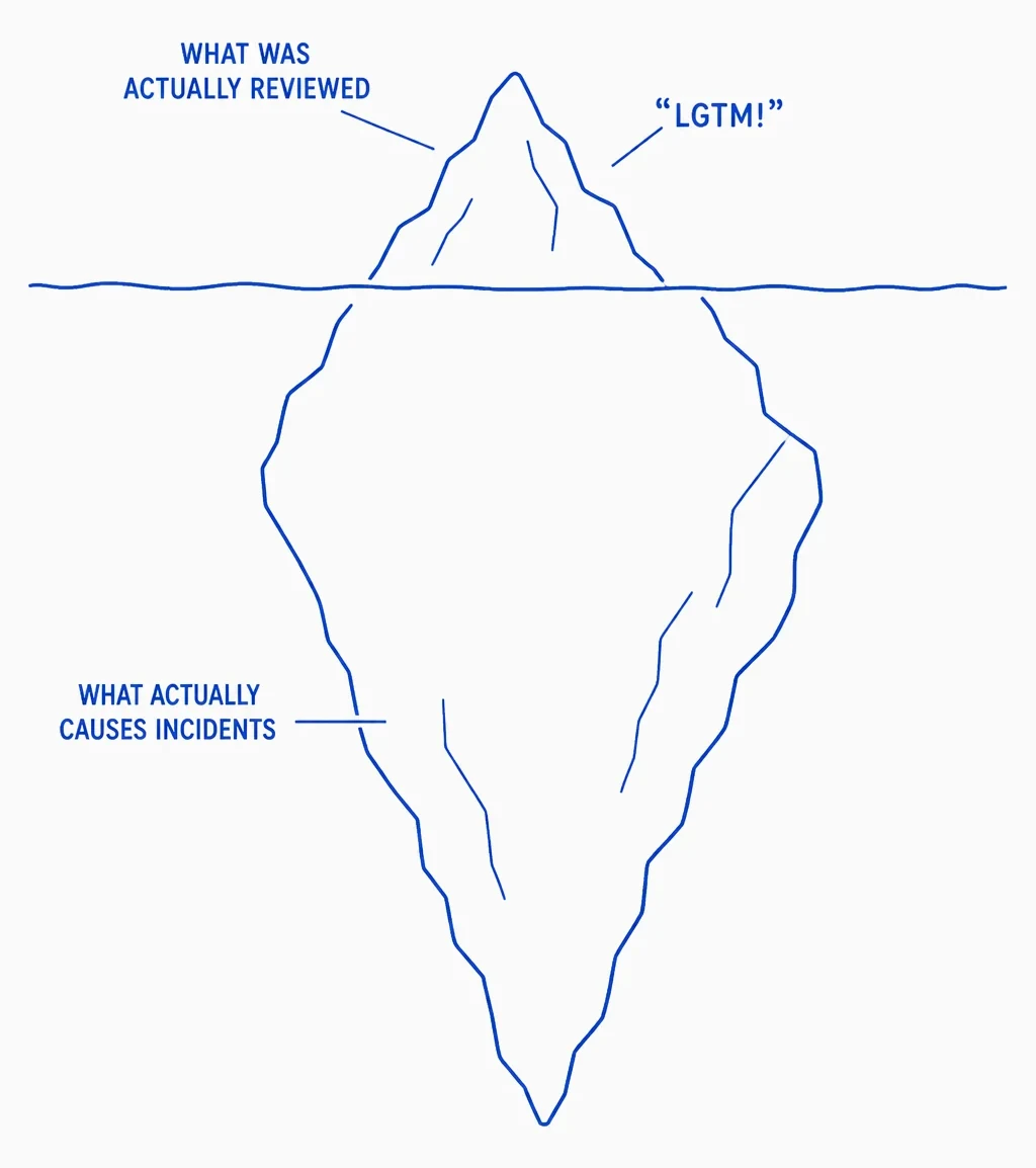 Hand-drawn iceberg in blue ink. The small tip above the waterline is labeled 'WHAT WAS ACTUALLY REVIEWED' and '"LGTM!"'. The huge mass below the waterline is labeled 'WHAT ACTUALLY CAUSES INCIDENTS'.